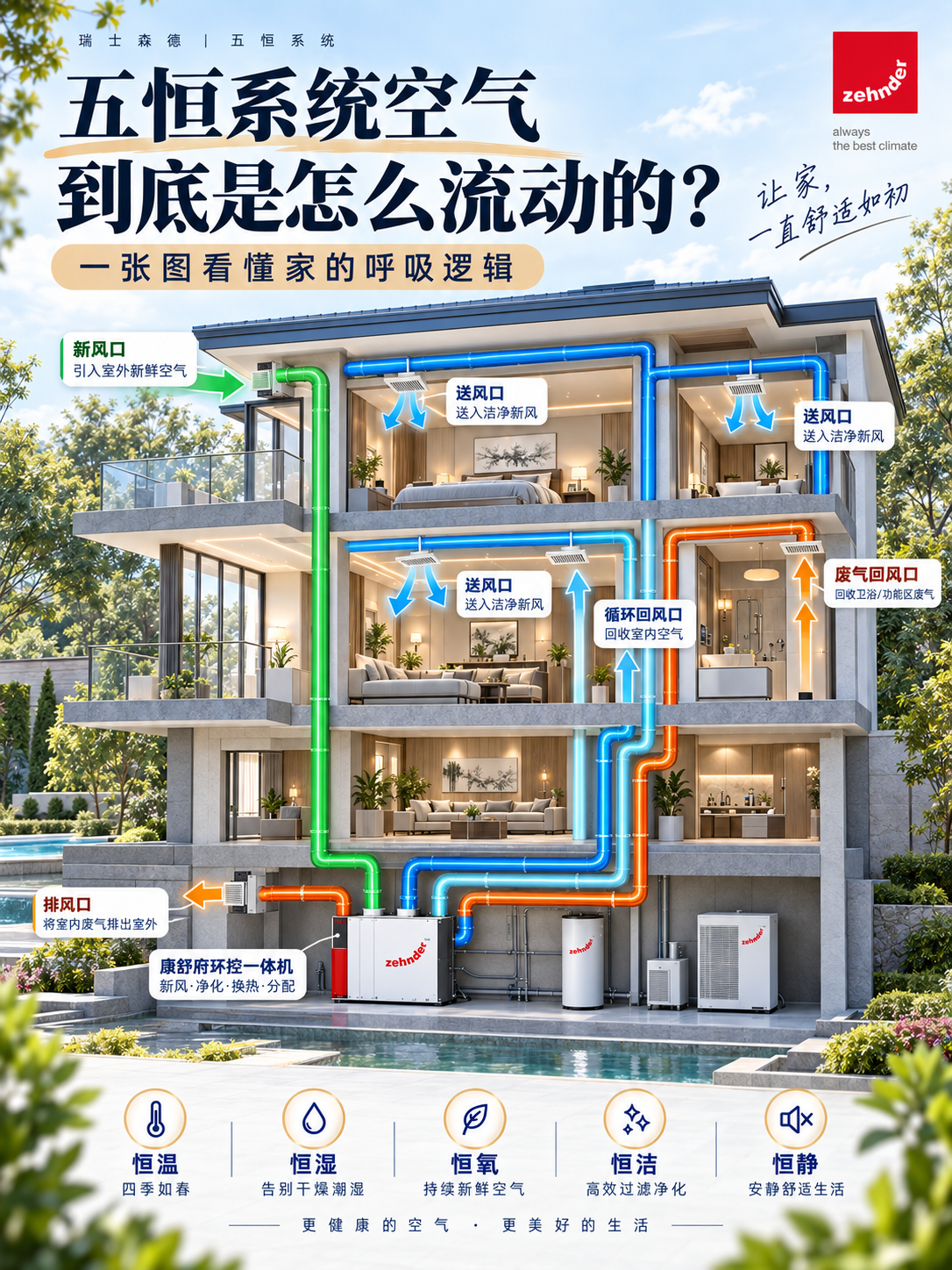 澄迈五恒系统空气到底是怎么流动的？